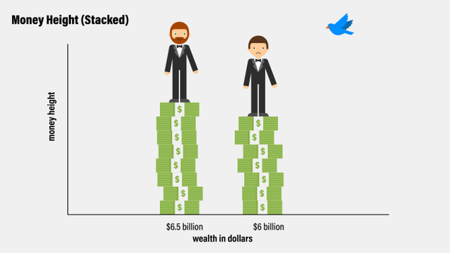 Illustration for article titled Jaw-Dropping Inequality: These Charts Reveal The
Shocking Wealth Disparity Between People With $6 Billion And People With $6.5
Billion